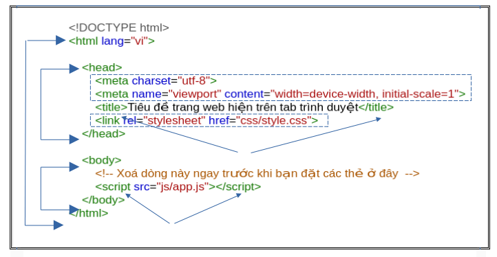 Cấu trúc 1 tài liệu HTML Cấu trúc 1 tài liệu HTML