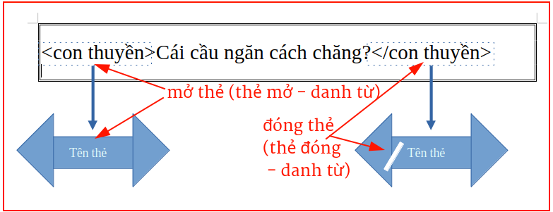 Xẻ thịt thẻ ra xem Một thẻ HTML phân tích