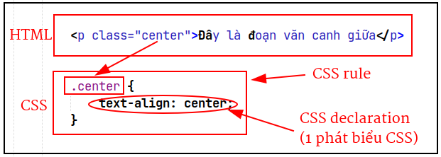 Lấy class làm selector