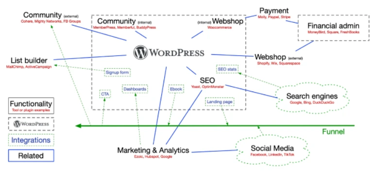 Hệ sinh thái eco system của WordPress